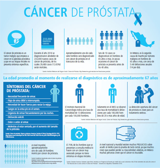 Iconografía Cáncer de Prostata